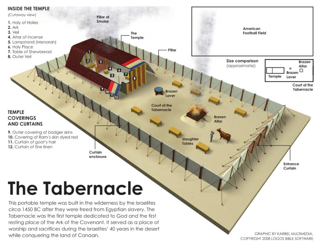 Blood Sacrifice: Examples, Types, Roles, and Fulfillment 19 Heroes: The tabernacle in Moses' time