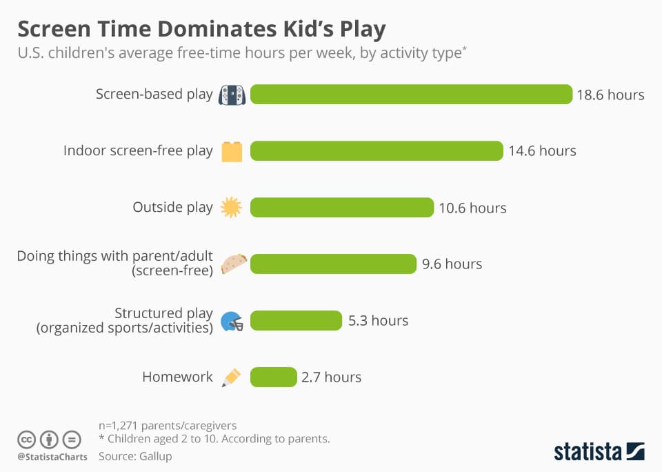 How Much Screen Time is Too Much for Your Kids: A Case Study Curation